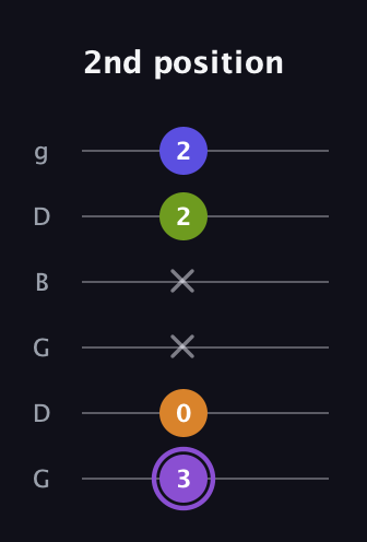 A♯ Major 7th Flat 5th guitar tab — 2nd position (3 0 x x 2 2) in Open E Tuning (EBEG♯BE) · Capo 3