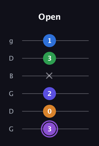 A♯ Major 7th Sharp 13th guitar tab — Open (3 0 2 x 3 1) in Open E Tuning (EBEG♯BE) · Capo 3