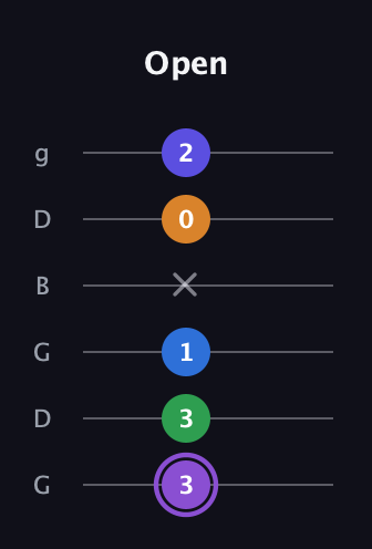 A♯ Major 7th Sharp 13th guitar tab — Open (3 3 1 x 0 2) in Open E Tuning (EBEG♯BE) · Capo 3