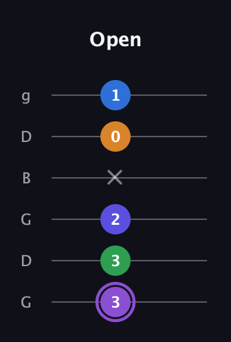 A♯ Major 7th Sharp 13th guitar tab — Open (3 3 2 x 0 1) in Open E Tuning (EBEG♯BE) · Capo 3