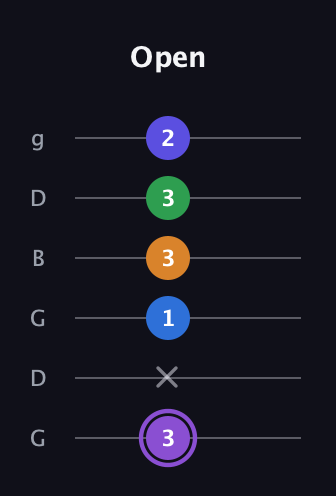 A♯ Major 7th Sharp 13th guitar tab — Open (3 x 1 3 3 2) in Open E Tuning (EBEG♯BE) · Capo 3