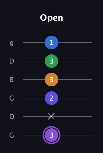 A♯ Major 7th Sharp 13th guitar tab — Open (3 x 2 3 3 1) in Open E Tuning (EBEG♯BE) · Capo 3