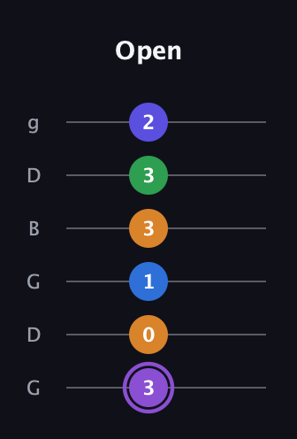 A♯ Major 7th Sharp 13th guitar tab — Open (3 0 1 3 3 2) in Open E Tuning (EBEG♯BE) · Capo 3