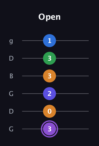 A♯ Major 7th Sharp 13th guitar tab — Open (3 0 2 3 3 1) in Open E Tuning (EBEG♯BE) · Capo 3