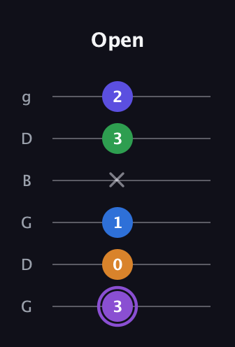 A♯ Major 7th Sharp 13th guitar tab — Open (3 0 1 x 3 2) in Open E Tuning (EBEG♯BE) · Capo 3