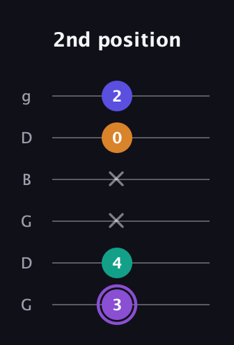 A♯ Major 7th Sharp 5th guitar tab — 2nd position (3 4 x x 0 2) in Open E Tuning (EBEG♯BE) · Capo 3