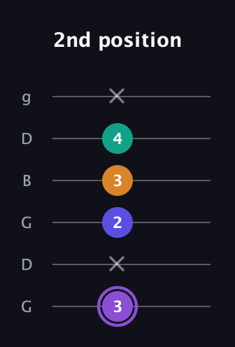 A♯ Major 7th Sharp 5th guitar tab — 2nd position (3 x 2 3 4 x) in Open E Tuning (EBEG♯BE) · Capo 3