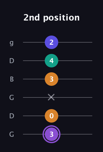 A♯ Major 7th Sharp 5th guitar tab — 2nd position (3 0 x 3 4 2) in Open E Tuning (EBEG♯BE) · Capo 3
