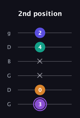 A♯ Major 7th Sharp 5th guitar tab — 2nd position (3 0 x x 4 2) in Open E Tuning (EBEG♯BE) · Capo 3
