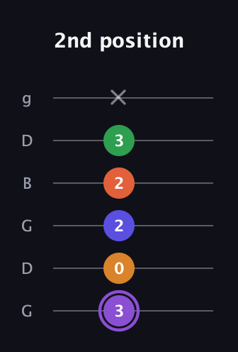 A♯ Major 7th Sharp 9th guitar tab — 2nd position (3 0 2 2 3 x) in Open E Tuning (EBEG♯BE) · Capo 3