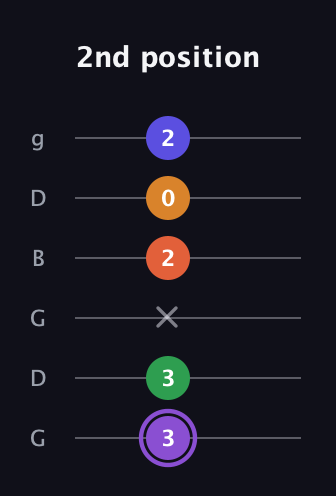 A♯ Major 7th Sharp 9th guitar tab — 2nd position (3 3 x 2 0 2) in Open E Tuning (EBEG♯BE) · Capo 3