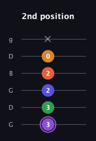 A♯ Major 7th Sharp 9th guitar tab — 2nd position (3 3 2 2 0 x) in Open E Tuning (EBEG♯BE) · Capo 3