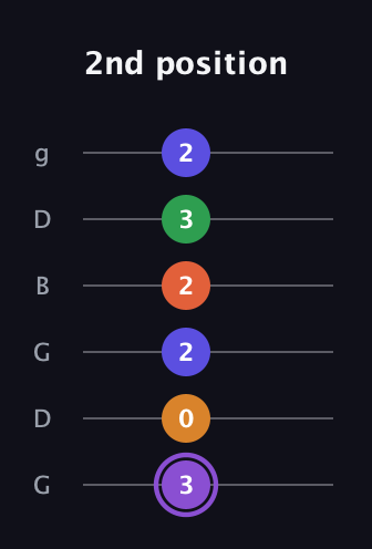 A♯ Major 7th Sharp 9th guitar tab — 2nd position (3 0 2 2 3 2) in Open E Tuning (EBEG♯BE) · Capo 3