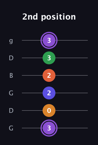 A♯ Major 7th Sharp 9th guitar tab — 2nd position (3 0 2 2 3 3) in Open E Tuning (EBEG♯BE) · Capo 3