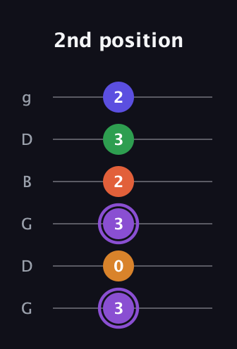 A♯ Major 7th Sharp 9th guitar tab — 2nd position (3 0 3 2 3 2) in Open E Tuning (EBEG♯BE) · Capo 3