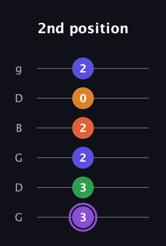 A♯ Major 7th Sharp 9th guitar tab — 2nd position (3 3 2 2 0 2) in Open E Tuning (EBEG♯BE) · Capo 3