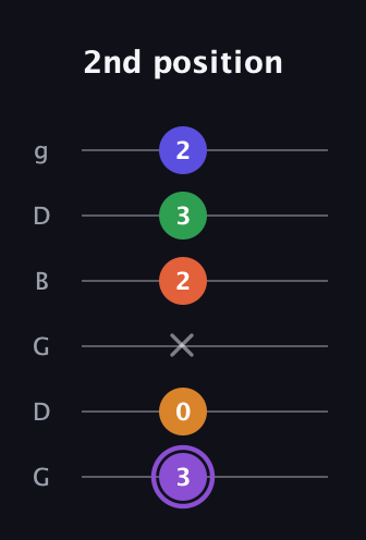 A♯ Major 7th Sharp 9th guitar tab — 2nd position (3 0 x 2 3 2) in Open E Tuning (EBEG♯BE) · Capo 3