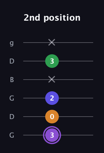 A♯ Major 7th guitar tab — 2nd position (3 0 2 x 3 x) in Open E Tuning (EBEG♯BE) · Capo 3