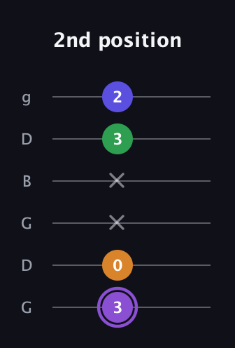 A♯ Major 7th guitar tab — 2nd position (3 0 x x 3 2) in Open E Tuning (EBEG♯BE) · Capo 3