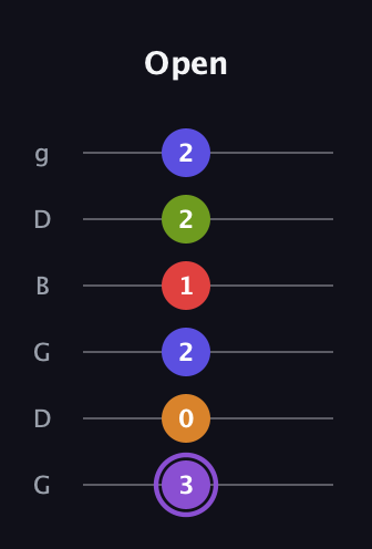 A♯ Major 9th Flat 5th guitar tab — Open (3 0 2 1 2 2) in Open E Tuning (EBEG♯BE) · Capo 3