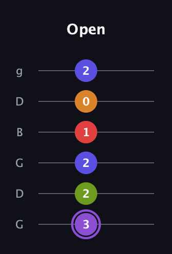 A♯ Major 9th Flat 5th guitar tab — Open (3 2 2 1 0 2) in Open E Tuning (EBEG♯BE) · Capo 3