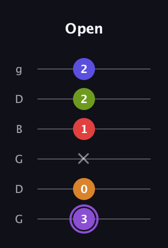 A♯ Major 9th Flat 5th guitar tab — Open (3 0 x 1 2 2) in Open E Tuning (EBEG♯BE) · Capo 3