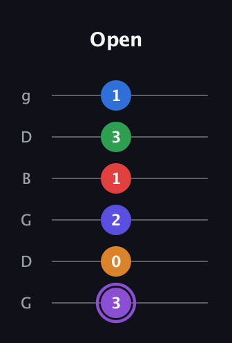 A♯ Major 9th Sharp 13th guitar tab — Open (3 0 2 1 3 1) in Open E Tuning (EBEG♯BE) · Capo 3