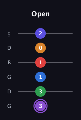 A♯ Major 9th Sharp 13th guitar tab — Open (3 3 1 1 0 2) in Open E Tuning (EBEG♯BE) · Capo 3