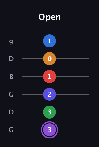 A♯ Major 9th Sharp 13th guitar tab — Open (3 3 2 1 0 1) in Open E Tuning (EBEG♯BE) · Capo 3