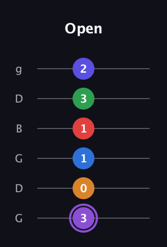 A♯ Major 9th Sharp 13th guitar tab — Open (3 0 1 1 3 2) in Open E Tuning (EBEG♯BE) · Capo 3