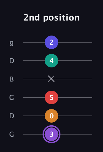 A♯ Major 9th Sharp 5th guitar tab — 2nd position (3 0 5 x 4 2) in Open E Tuning (EBEG♯BE) · Capo 3