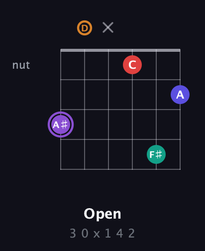 A♯ Major 9th Sharp 5th guitar chord — Open (3 0 x 1 4 2) fretboard diagram in Open E Tuning (EBEG♯BE) · Capo 3