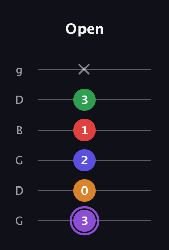 A♯ Major 9th guitar tab — Open (3 0 2 1 3 x) in Open E Tuning (EBEG♯BE) · Capo 3