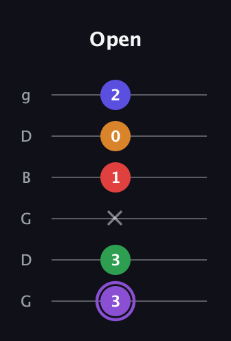 A♯ Major 9th guitar tab — Open (3 3 x 1 0 2) in Open E Tuning (EBEG♯BE) · Capo 3