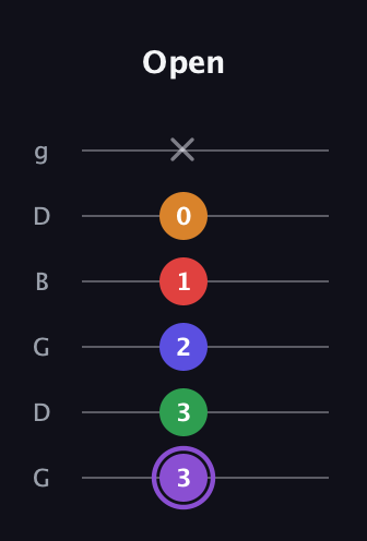 A♯ Major 9th guitar tab — Open (3 3 2 1 0 x) in Open E Tuning (EBEG♯BE) · Capo 3
