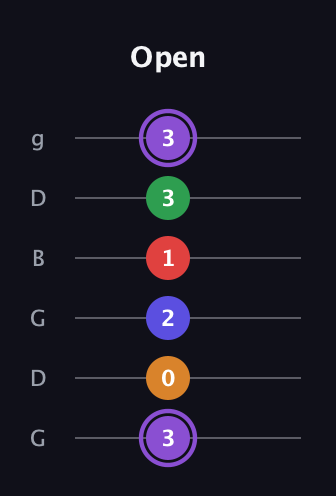 A♯ Major 9th guitar tab — Open (3 0 2 1 3 3) in Open E Tuning (EBEG♯BE) · Capo 3