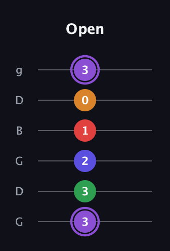 A♯ Major 9th guitar tab — Open (3 3 2 1 0 3) in Open E Tuning (EBEG♯BE) · Capo 3