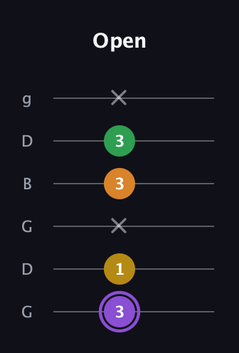 A♯ Major Added 4th guitar tab — Open (3 1 x 3 3 x) in Open E Tuning (EBEG♯BE) · Capo 3