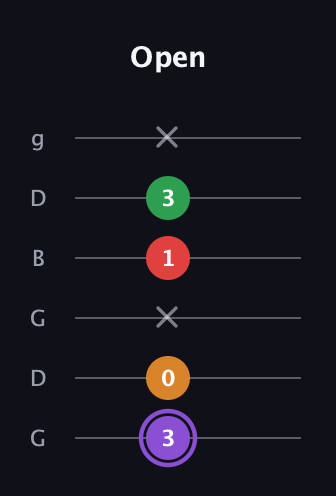 A♯ Major Added 9th guitar tab — Open (3 0 x 1 3 x) in Open E Tuning (EBEG♯BE) · Capo 3