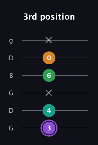 A♯ Major Flat 13th guitar tab — 3rd position (3 4 x 6 0 x) in Open E Tuning (EBEG♯BE) · Capo 3