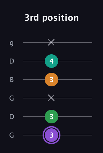 A♯ Major Flat 13th guitar tab — 3rd position (3 3 x 3 4 x) in Open E Tuning (EBEG♯BE) · Capo 3