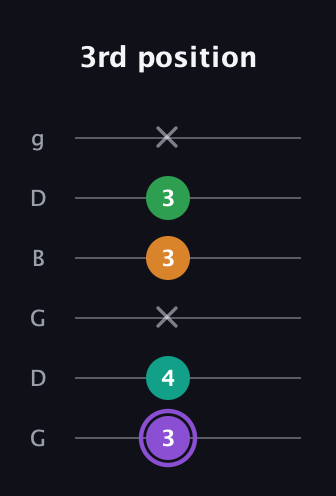 A♯ Major Flat 13th guitar tab — 3rd position (3 4 x 3 3 x) in Open E Tuning (EBEG♯BE) · Capo 3