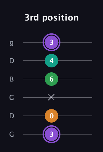 A♯ Major Flat 13th guitar tab — 3rd position (3 0 x 6 4 3) in Open E Tuning (EBEG♯BE) · Capo 3