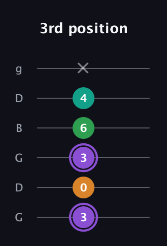 A♯ Major Flat 13th guitar tab — 3rd position (3 0 3 6 4 x) in Open E Tuning (EBEG♯BE) · Capo 3