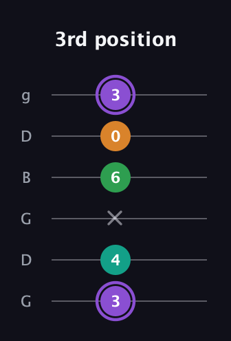 A♯ Major Flat 13th guitar tab — 3rd position (3 4 x 6 0 3) in Open E Tuning (EBEG♯BE) · Capo 3