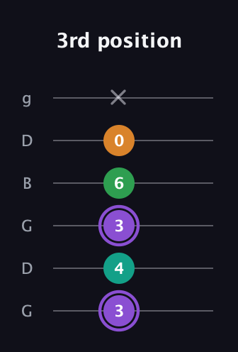 A♯ Major Flat 13th guitar tab — 3rd position (3 4 3 6 0 x) in Open E Tuning (EBEG♯BE) · Capo 3