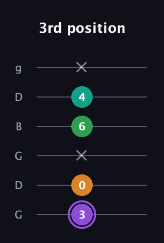 A♯ Major Flat 13th guitar tab — 3rd position (3 0 x 6 4 x) in Open E Tuning (EBEG♯BE) · Capo 3