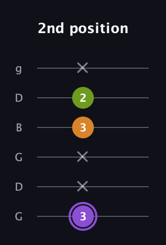 A♯ Major Flat 5th guitar tab — 2nd position (3 x x 3 2 x) in Open E Tuning (EBEG♯BE) · Capo 3
