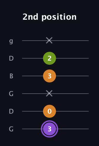 A♯ Major Flat 5th guitar tab — 2nd position (3 0 x 3 2 x) in Open E Tuning (EBEG♯BE) · Capo 3