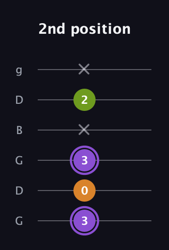 A♯ Major Flat 5th guitar tab — 2nd position (3 0 3 x 2 x) in Open E Tuning (EBEG♯BE) · Capo 3
